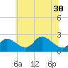 Port Deposit tide chart for Monday, June 30, 2025