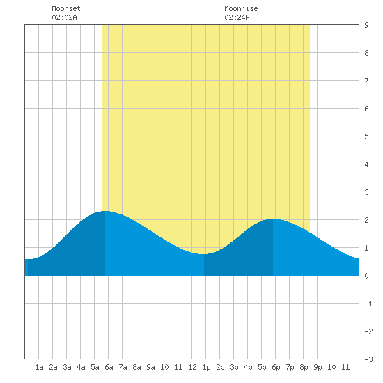 Port Deposit tide chart for Wednesday, June 4, 2025