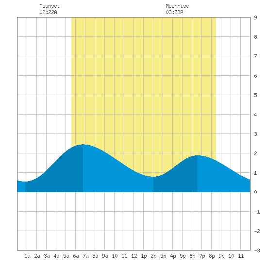 Port Deposit tide chart for Thursday, June 5, 2025