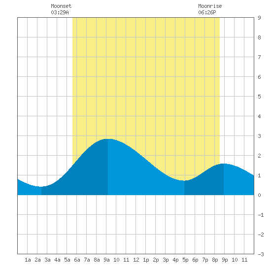 Port Deposit tide chart for Sunday, June 8, 2025