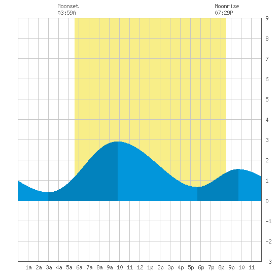Port Deposit tide chart for Monday, June 9, 2025