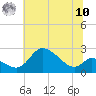 Port Deposit tide chart for Thursday, July 10, 2025