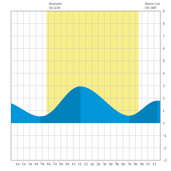Port Deposit tide chart for Friday, July 11, 2025