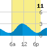 Port Deposit tide chart for Friday, July 11, 2025