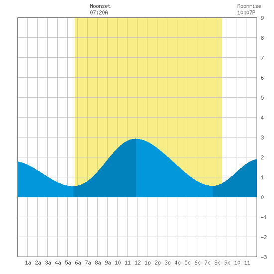 Port Deposit tide chart for Saturday, July 12, 2025