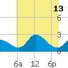 Port Deposit tide chart for Sunday, July 13, 2025