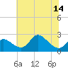 Port Deposit tide chart for Monday, July 14, 2025