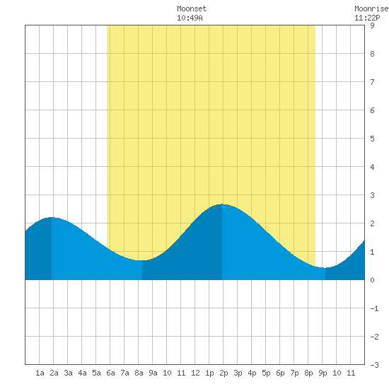 Port Deposit tide chart for Tuesday, July 15, 2025