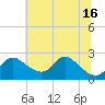 Port Deposit tide chart for Wednesday, July 16, 2025
