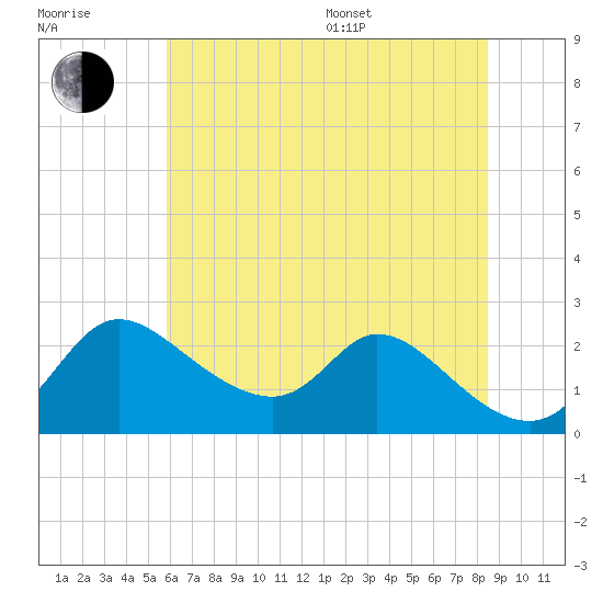 Port Deposit tide chart for Thursday, July 17, 2025
