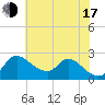 Port Deposit tide chart for Thursday, July 17, 2025
