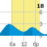 Port Deposit tide chart for Friday, July 18, 2025