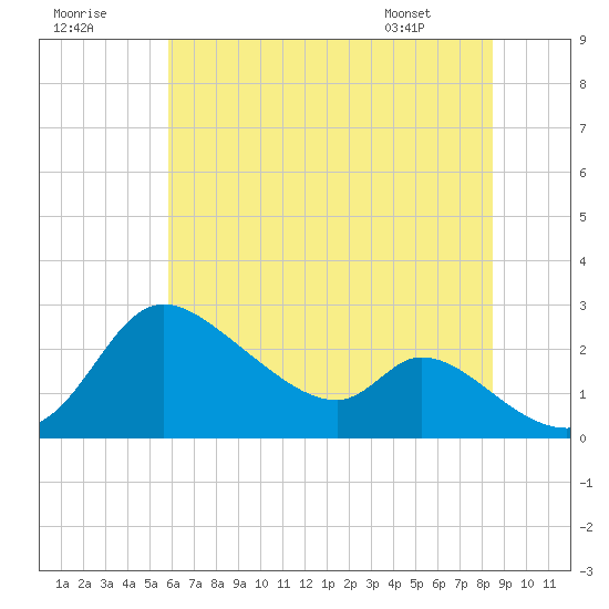 Port Deposit tide chart for Saturday, July 19, 2025