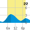Port Deposit tide chart for Tuesday, July 22, 2025