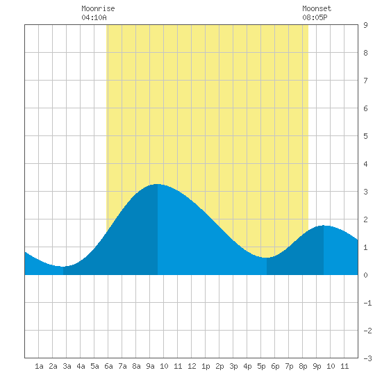Port Deposit tide chart for Wednesday, July 23, 2025