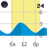 Port Deposit tide chart for Thursday, July 24, 2025