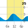 Port Deposit tide chart for Friday, July 25, 2025