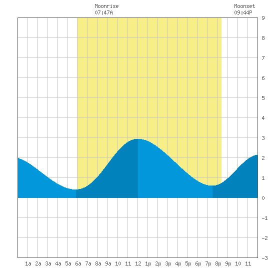 Port Deposit tide chart for Saturday, July 26, 2025