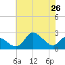 Port Deposit tide chart for Saturday, July 26, 2025