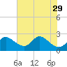 Port Deposit tide chart for Tuesday, July 29, 2025