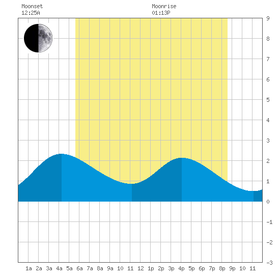 Port Deposit tide chart for Wednesday, July 2, 2025