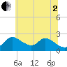 Port Deposit tide chart for Wednesday, July 2, 2025