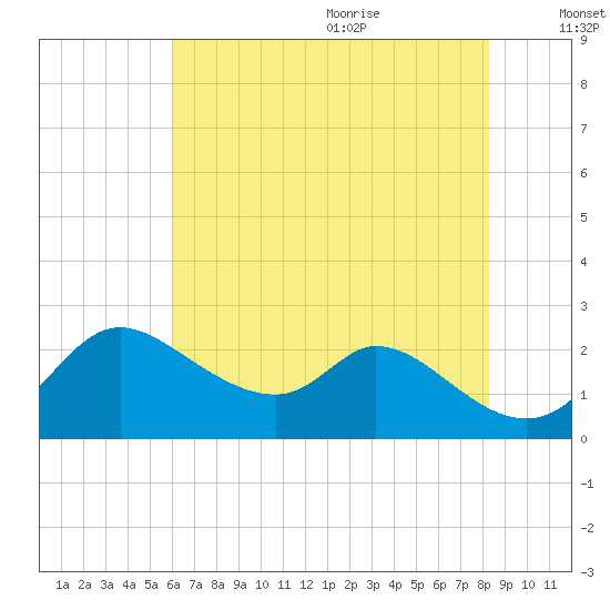 Port Deposit tide chart for Thursday, July 31, 2025