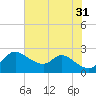 Port Deposit tide chart for Thursday, July 31, 2025