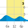 Port Deposit tide chart for Thursday, July 3, 2025