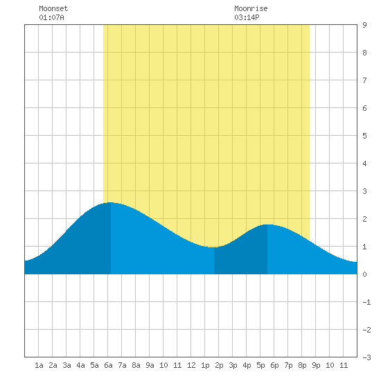 Port Deposit tide chart for Friday, July 4, 2025