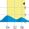 Port Deposit tide chart for Friday, July 4, 2025