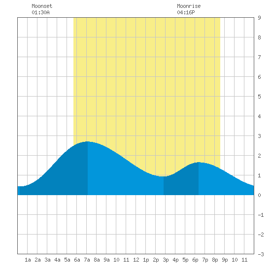 Port Deposit tide chart for Saturday, July 5, 2025