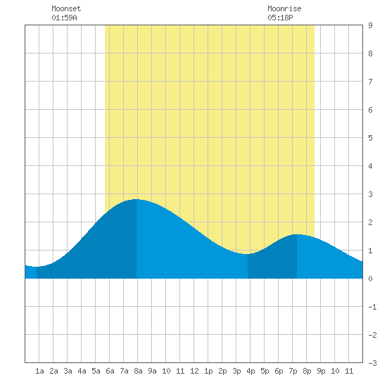 Port Deposit tide chart for Sunday, July 6, 2025