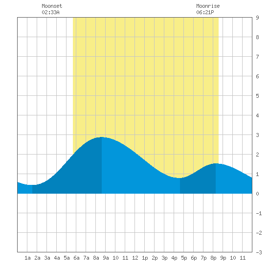 Port Deposit tide chart for Monday, July 7, 2025