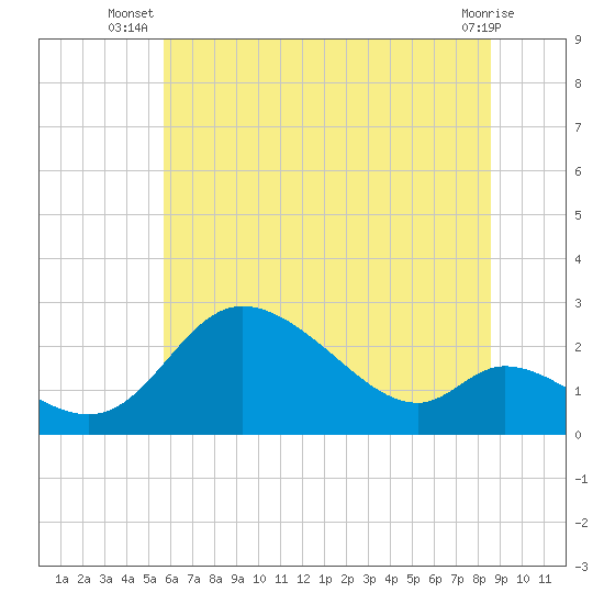 Port Deposit tide chart for Tuesday, July 8, 2025