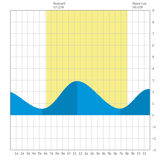 Port Deposit tide chart for Sunday, August 10, 2025