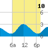 Port Deposit tide chart for Sunday, August 10, 2025