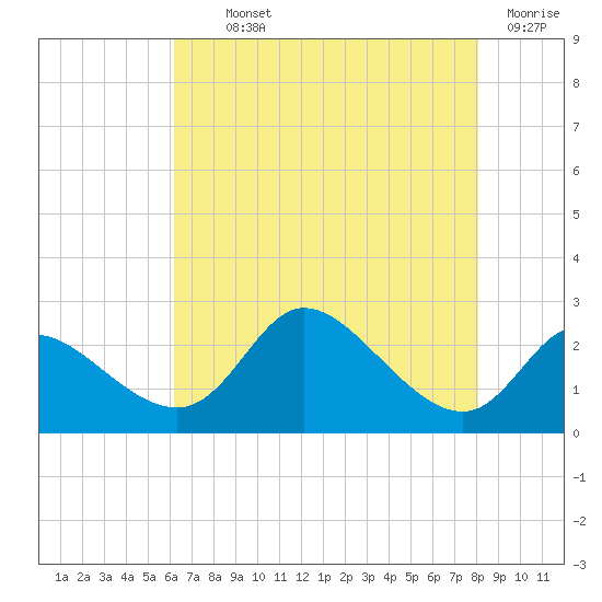 Port Deposit tide chart for Monday, August 11, 2025