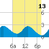 Port Deposit tide chart for Wednesday, August 13, 2025