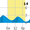 Port Deposit tide chart for Thursday, August 14, 2025