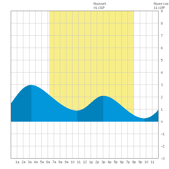 Port Deposit tide chart for Friday, August 15, 2025
