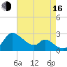 Port Deposit tide chart for Saturday, August 16, 2025