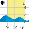 Port Deposit tide chart for Friday, August 1, 2025
