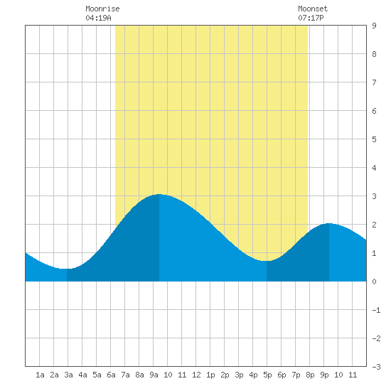 Port Deposit tide chart for Thursday, August 21, 2025