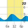 Port Deposit tide chart for Friday, August 22, 2025