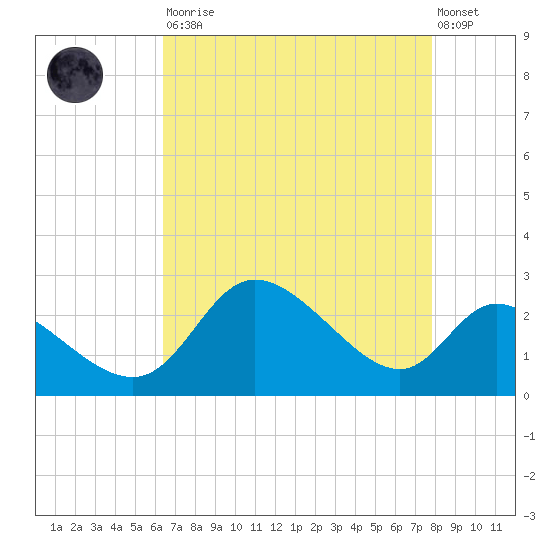 Port Deposit tide chart for Saturday, August 23, 2025