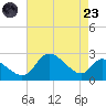 Port Deposit tide chart for Saturday, August 23, 2025