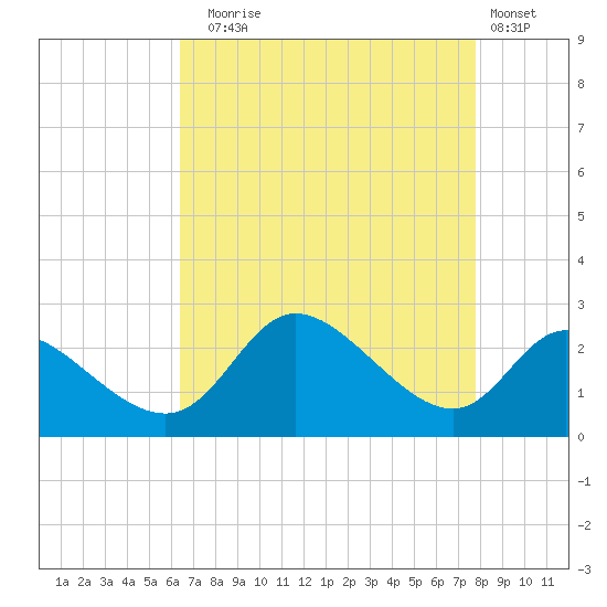 Port Deposit tide chart for Sunday, August 24, 2025