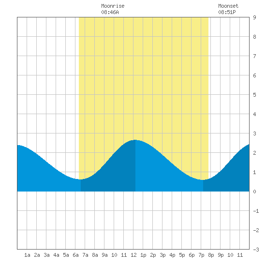 Port Deposit tide chart for Monday, August 25, 2025