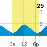 Port Deposit tide chart for Monday, August 25, 2025